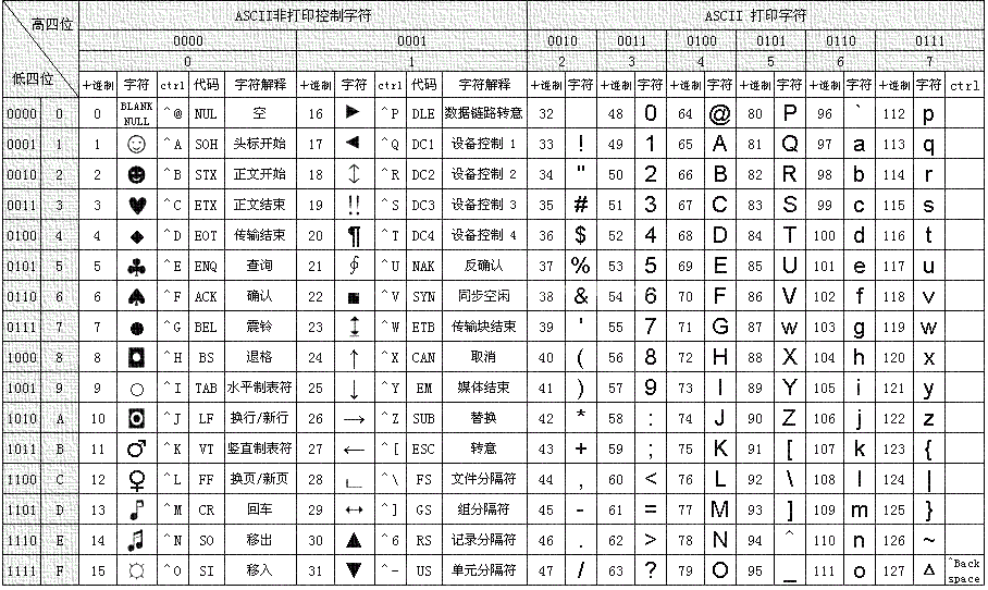 ASCII码表