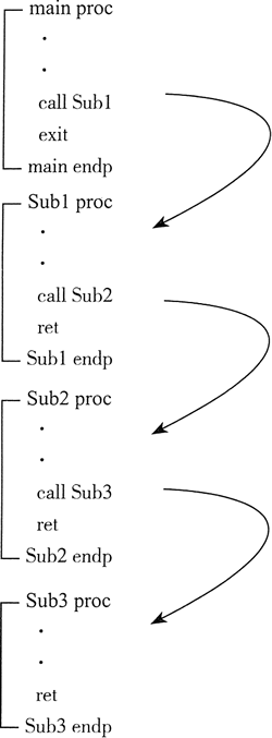 过程调用嵌套