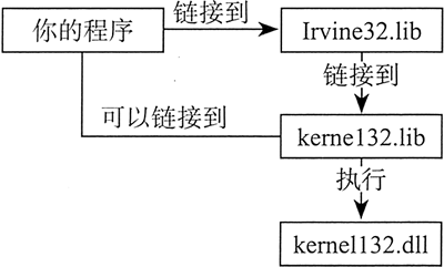 32位程序链接