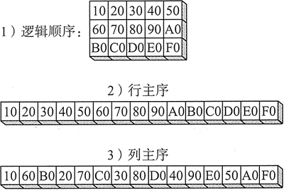 行主序和列主序