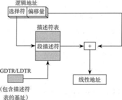 逻辑地址转化位线性地址