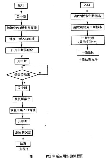 微机原理与接口技术实验报告