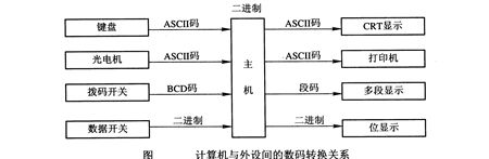 微机原理与接口技术实验报告