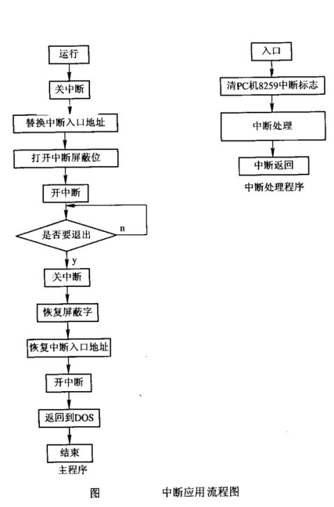 微机原理与接口技术实验报告