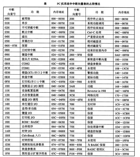 微机原理与接口技术实验报告