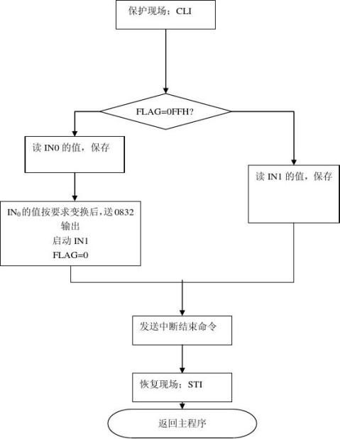 微机原理课程设计总结